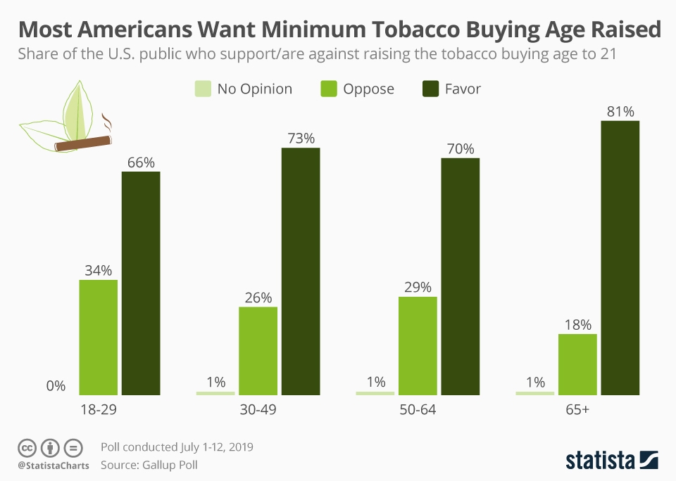 Chart Most Americans Want Minimum Tobacco Buying Age Raised Statista
