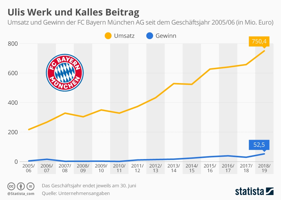 Infografik Ulis Werk und Kalles Beitrag Statista