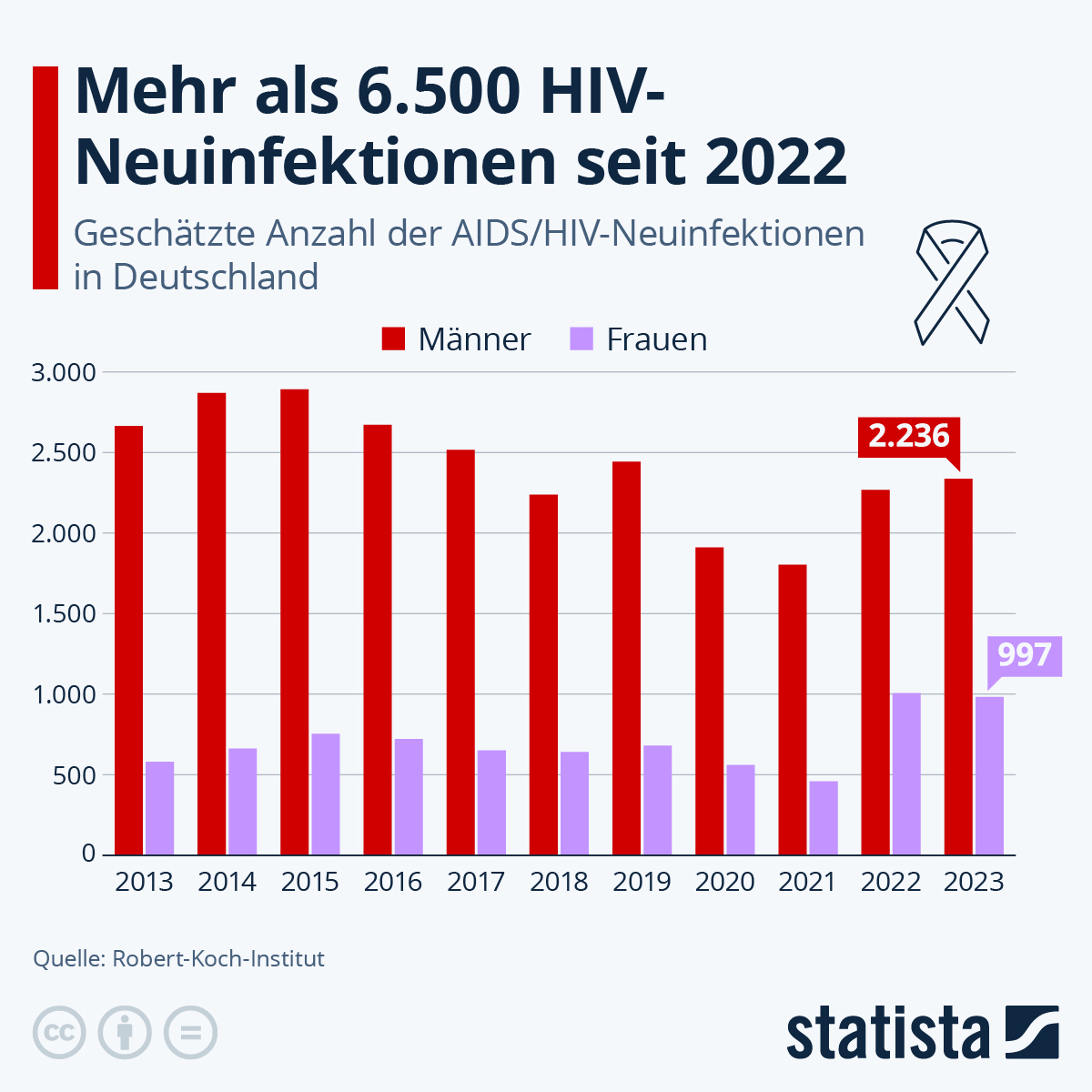 39+ nett Bilder Wann Wird Hiv Zu Aids Potential For Additional