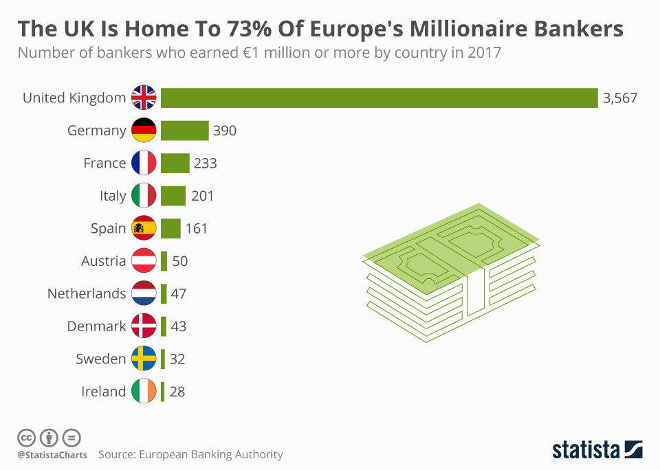 Chart The UK Is Home To 73 Of Europe's Millionaire Bankers Statista