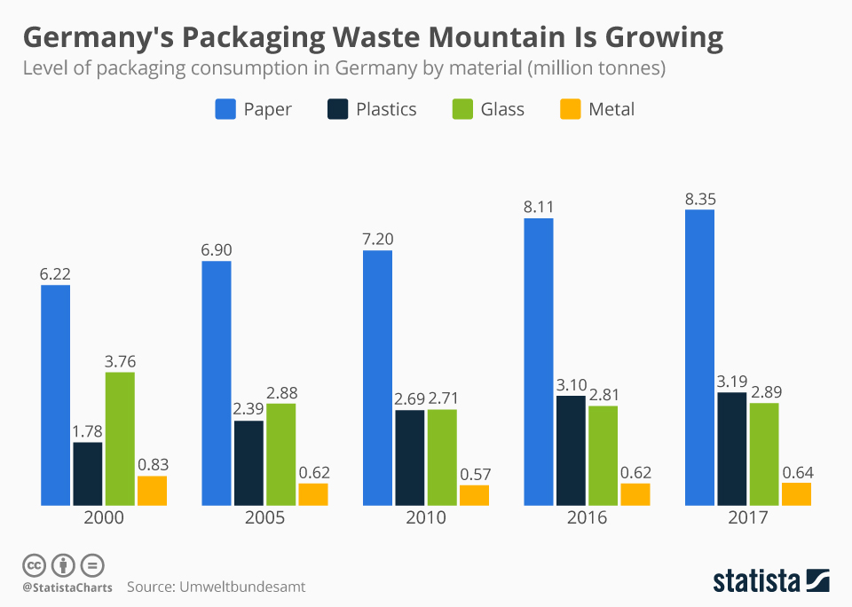 Chart Germany's Packaging Waste Mountain Is Growing Statista