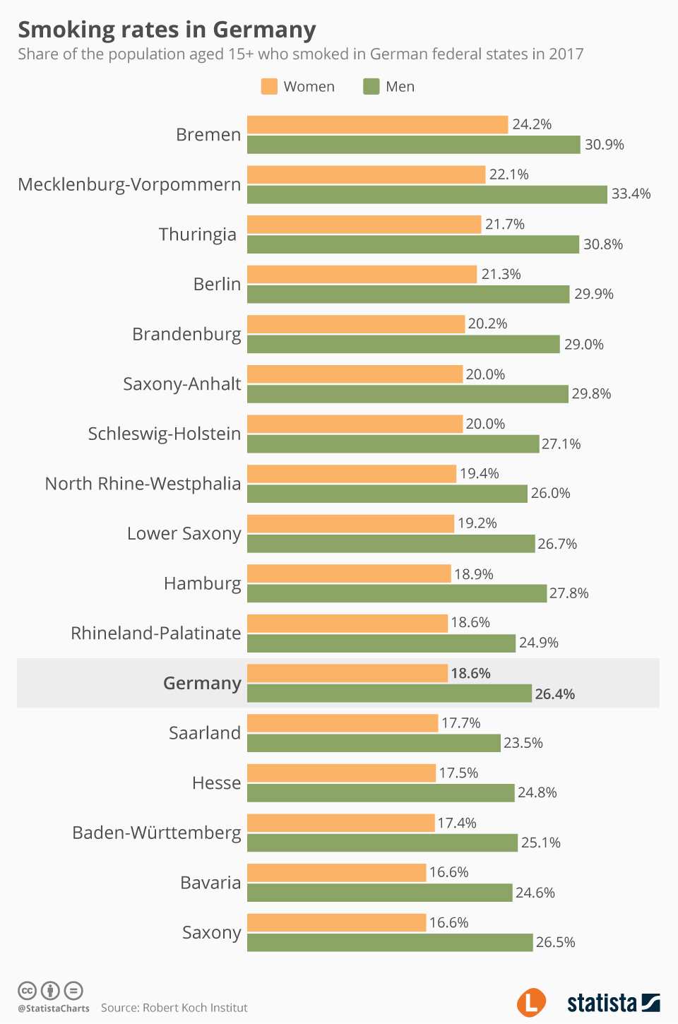 Chart Smoking rates in Germany Statista