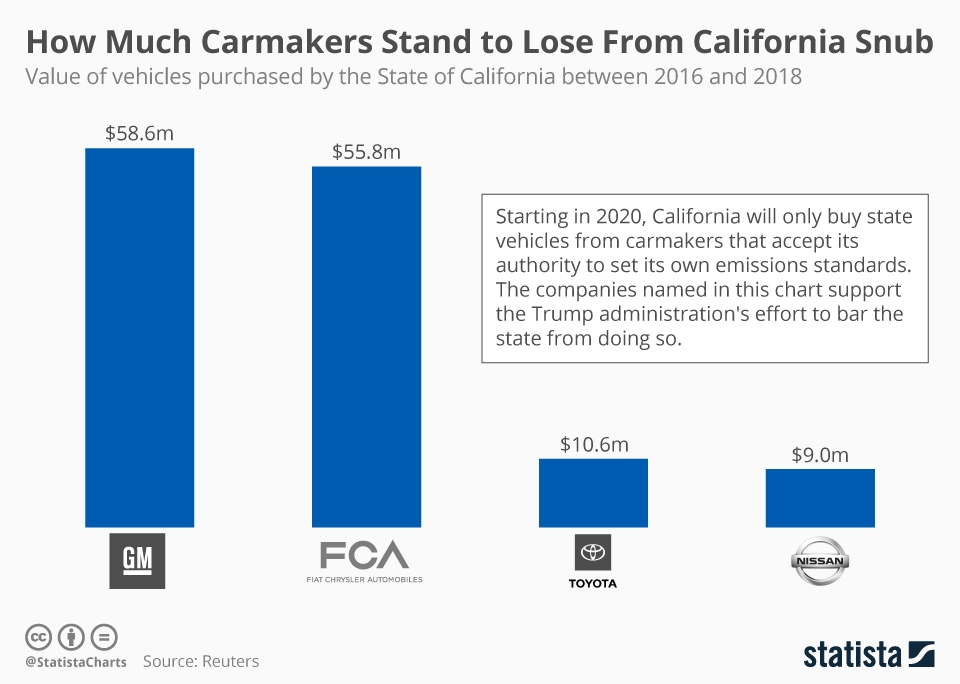 Chart How Much Carmakers Stand to Lose From California Snub Statista
