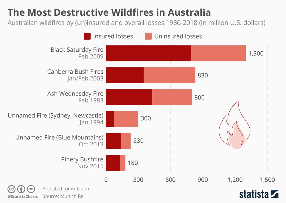Chart The Most Destructive Wildfires in Australia Statista