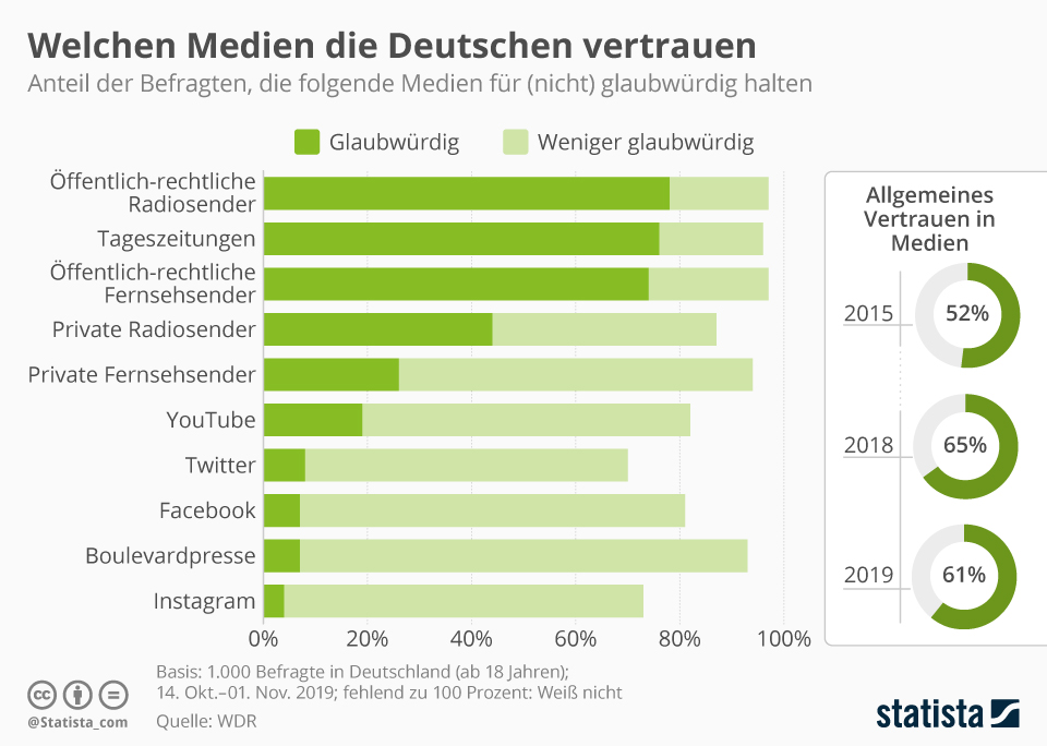 Infografik Welchen Medien die Deutschen vertrauen Statista