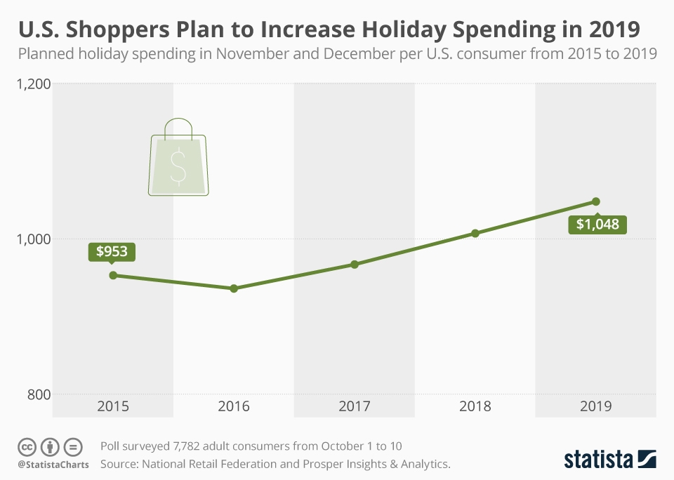 Chart U.S. Shoppers Plan to Increase Holiday Spending in 2019 Statista