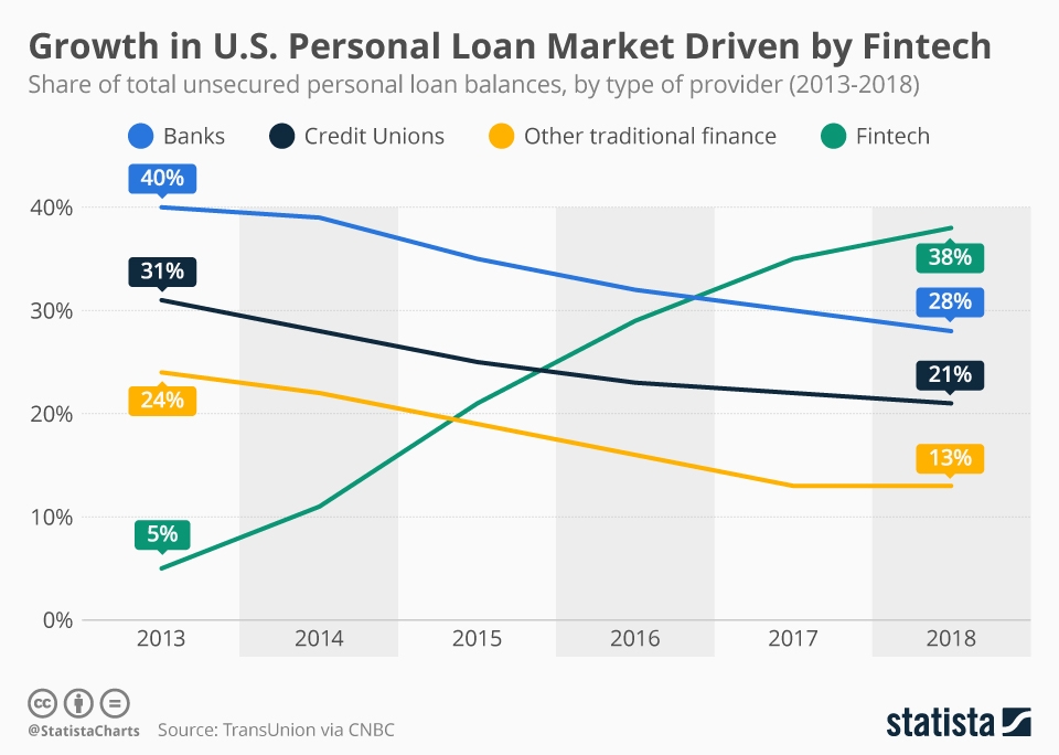 Chart Growth in U.S. Personal Loan Market Driven by Fintech Statista