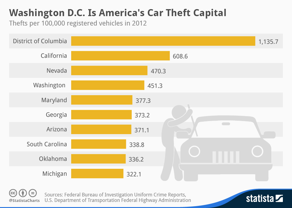 Chart Washington D.C. Is America’s Car Theft Capital Statista