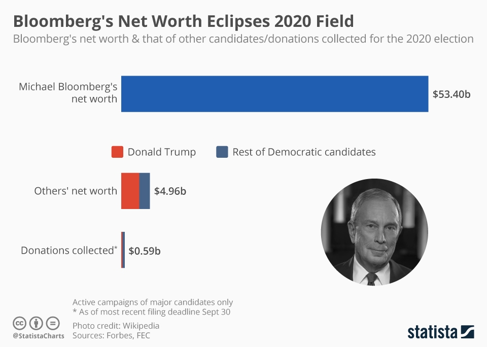 Chart Bloomberg's Net Worth Eclipses 2020 Field Statista