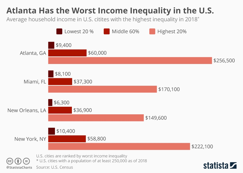 Chart Atlanta Has the Worst Inequality in the U.S. Statista