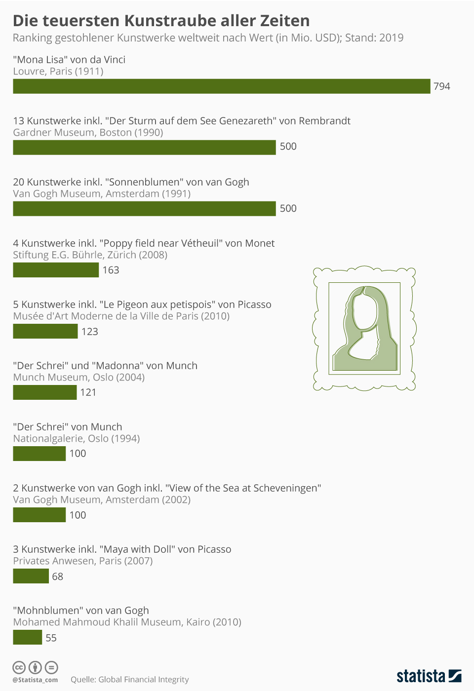 Infografik Die Teuersten Kunstraube Aller Zeiten Statista