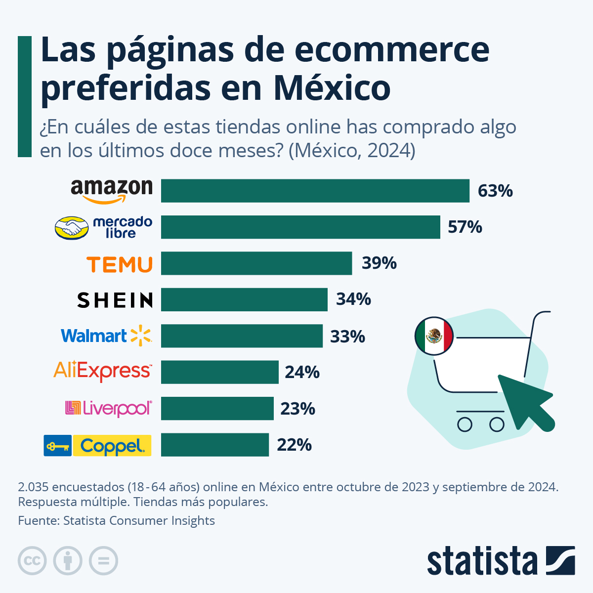 Gráfico ¿Dónde compran online los mexicanos? Statista