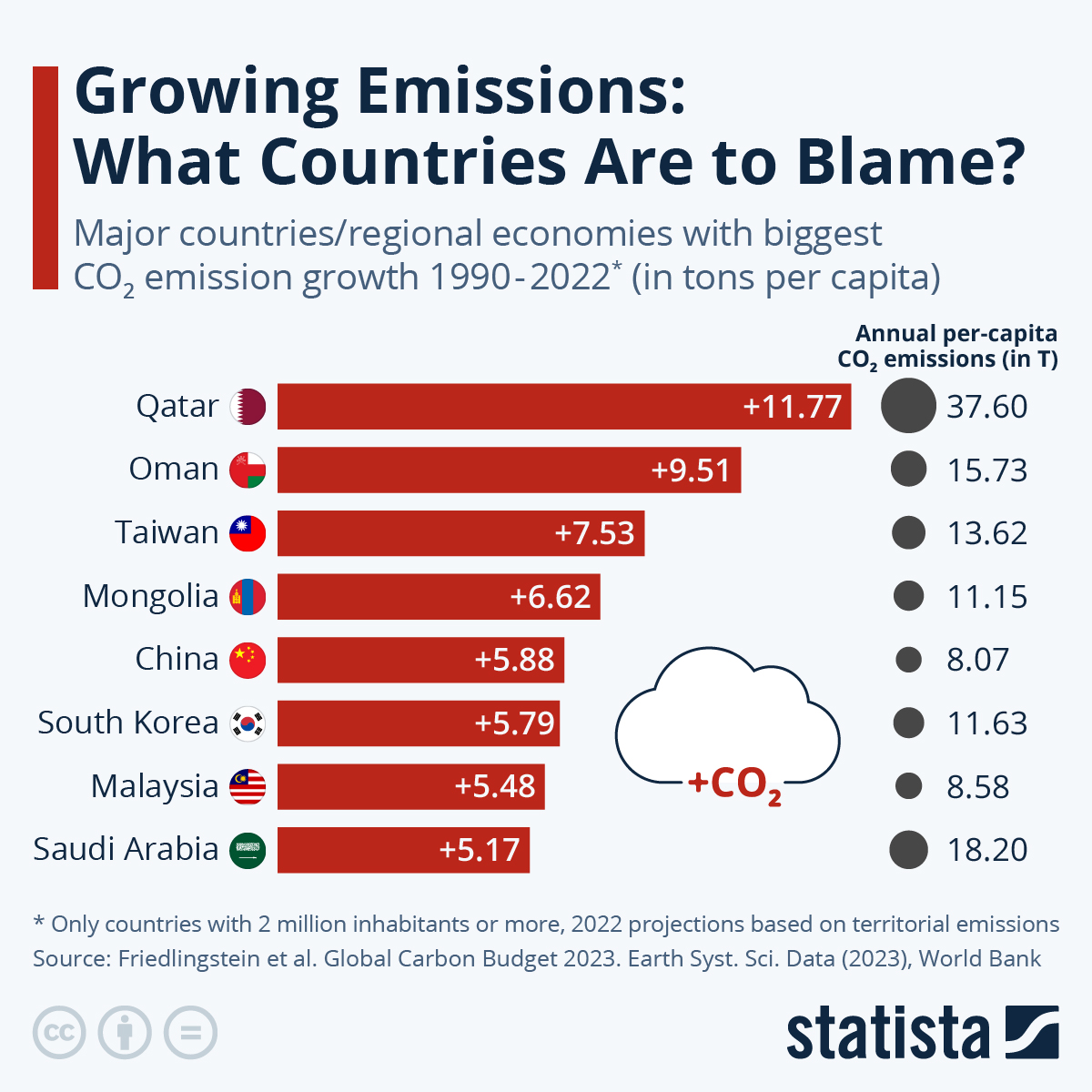 Chart Growing Emissions Which Countries Are to Blame? Statista
