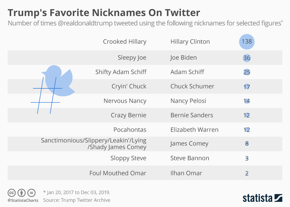 Chart Trump's Favorite Nicknames On Twitter Statista