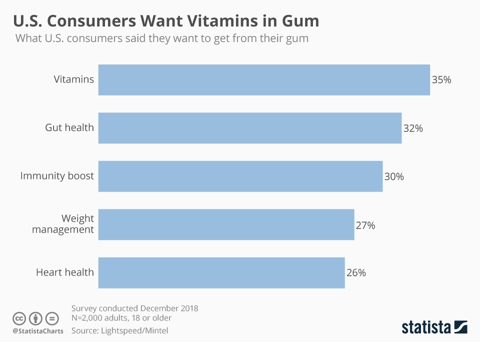 Chart U.S. Consumers Want Vitamins in Gum Statista