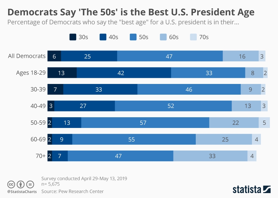 Chart Democrats Say 'The 50s' is the Best U.S. President Age Statista