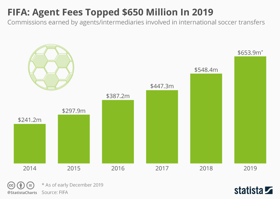 Chart FIFA Agent Fees Topped 650 Million In 2019 Statista