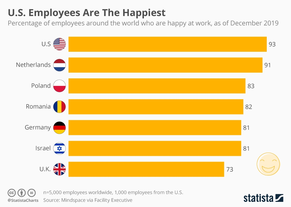 Chart U.S. Employees Are The Happiest Statista