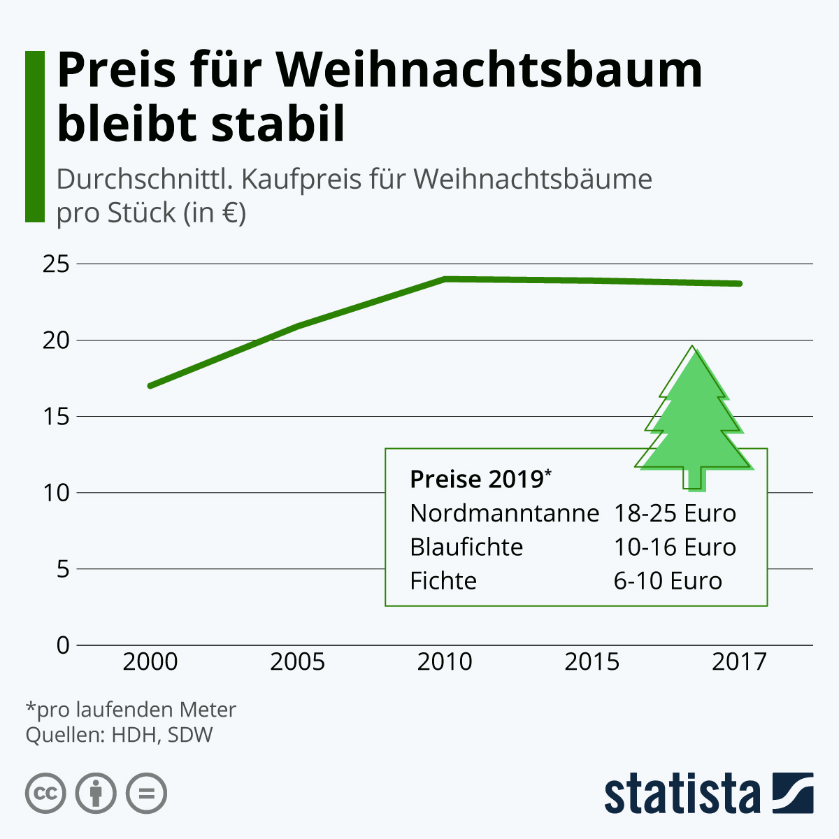 Infografik: Preis Für Weihnachtsbaum Bleibt 2019 Stabil | Statista