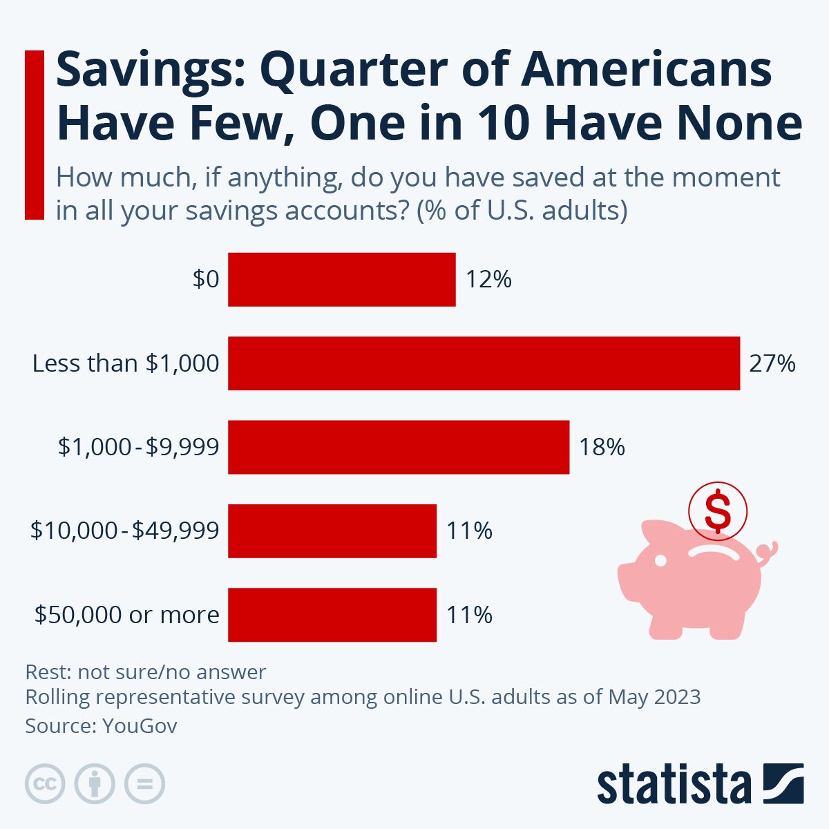 Chart Most Americans Lack Savings Statista Chart Most Americans Lack Savings Statista