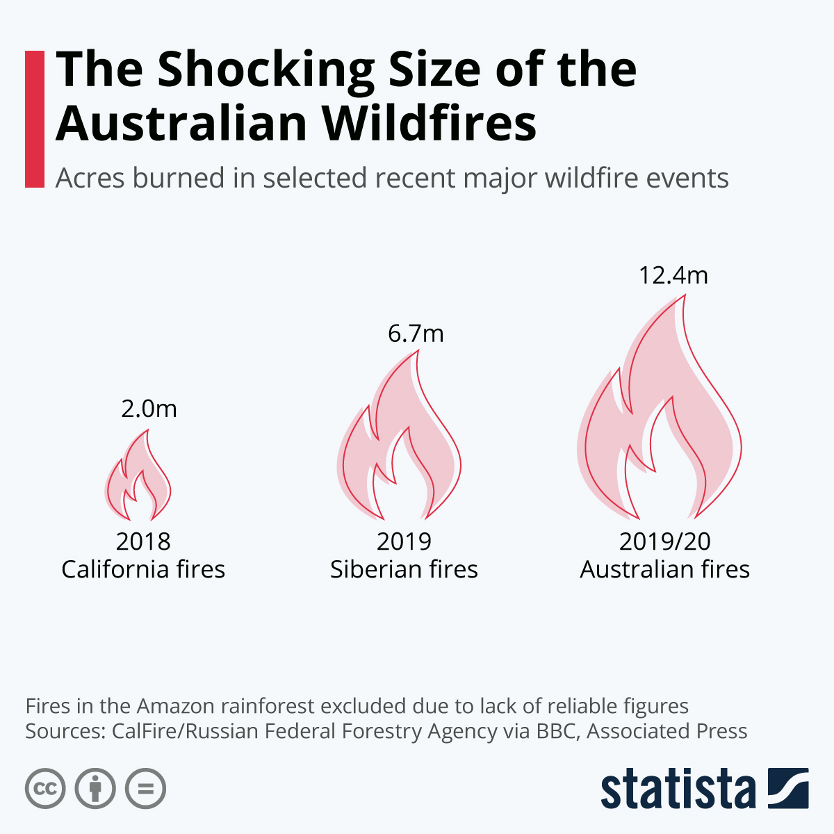 Chart The Shocking Size of the Australian Wildfires Statista
