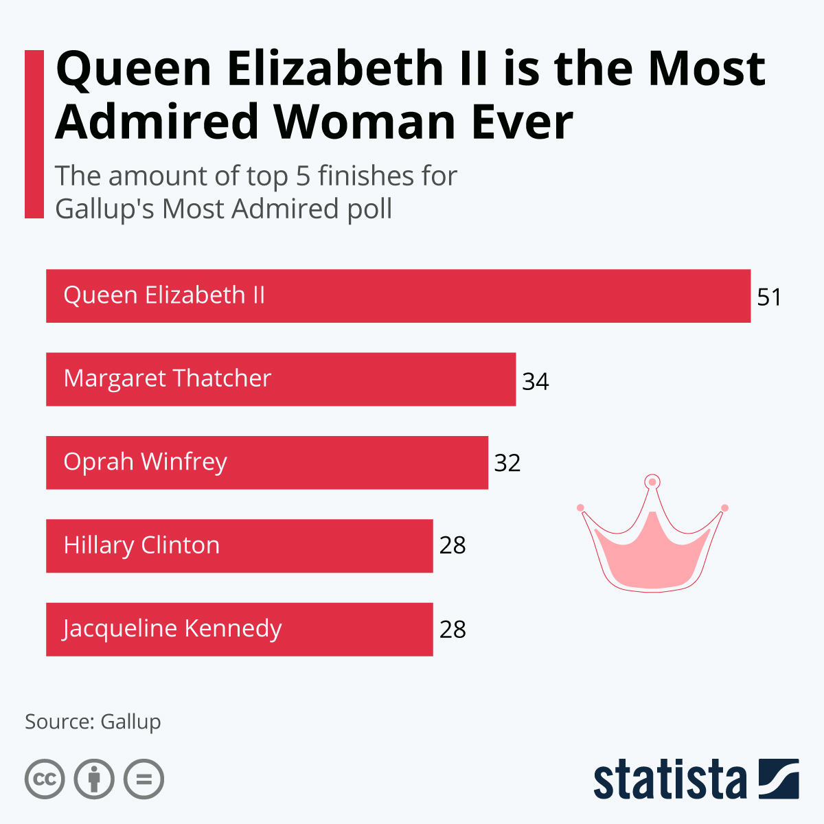 Chart Queen Elizabeth II is the Most Admired Woman Ever Statista