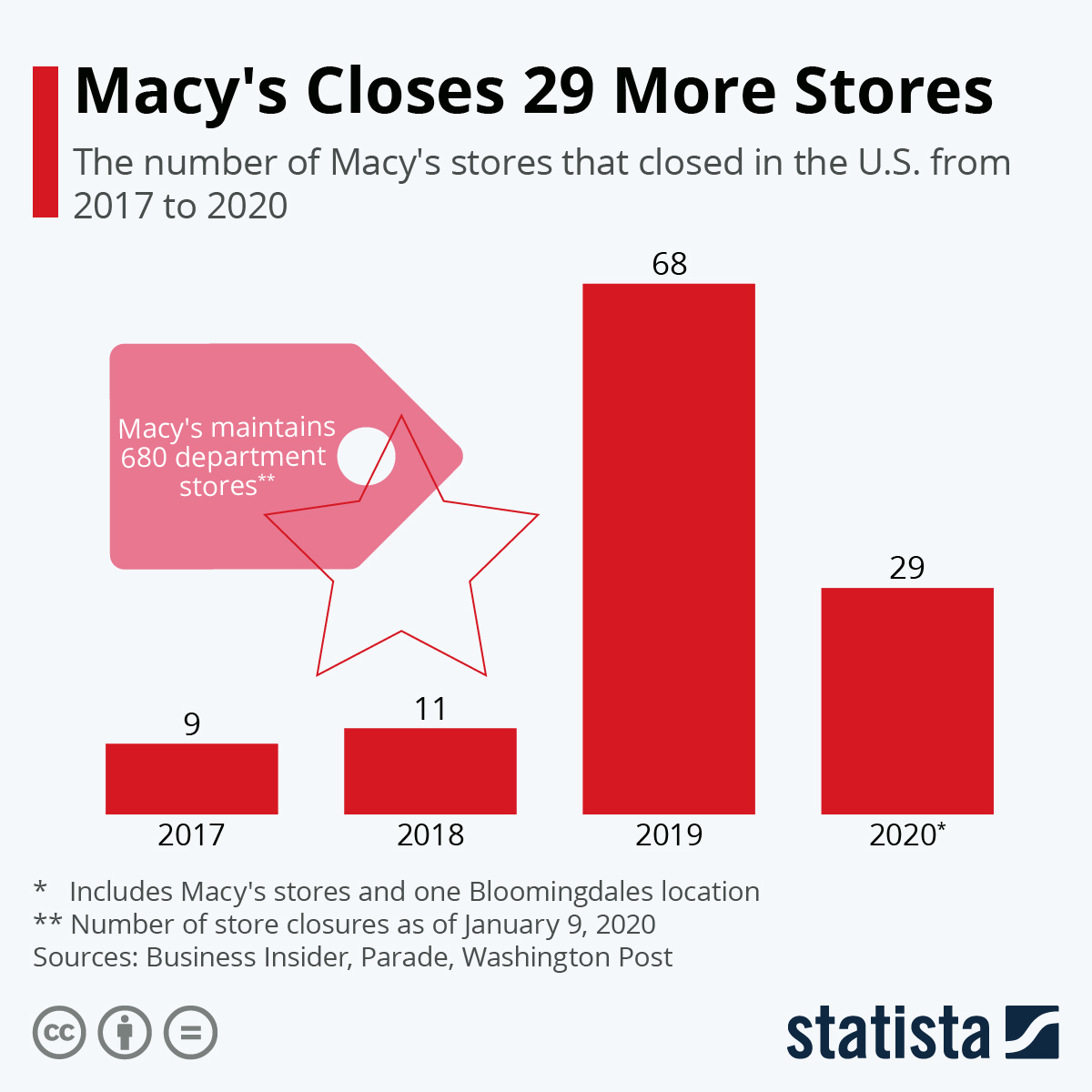 Chart Macy's Closes 29 More Stores Statista