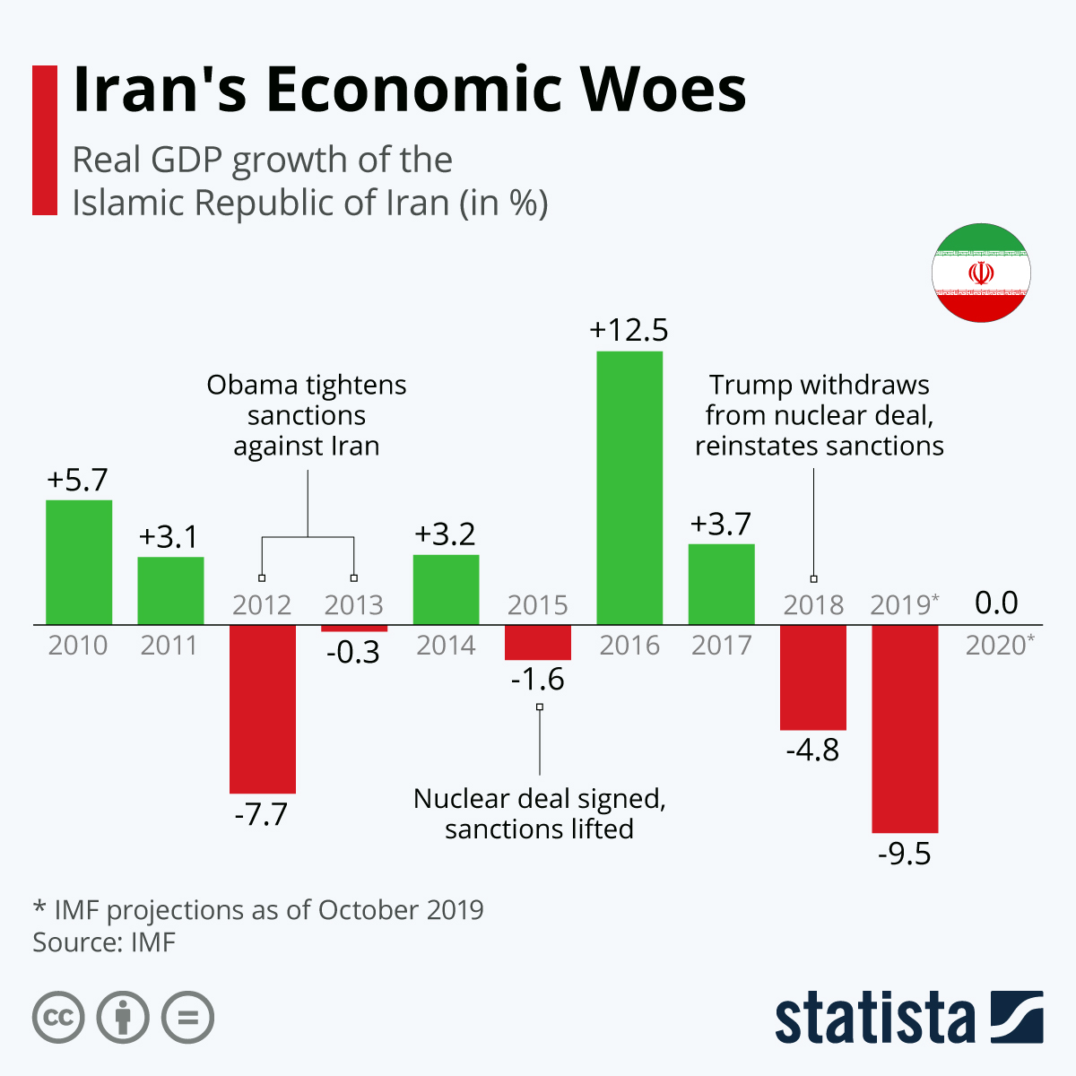 Chart Iran's Economic Woes Statista