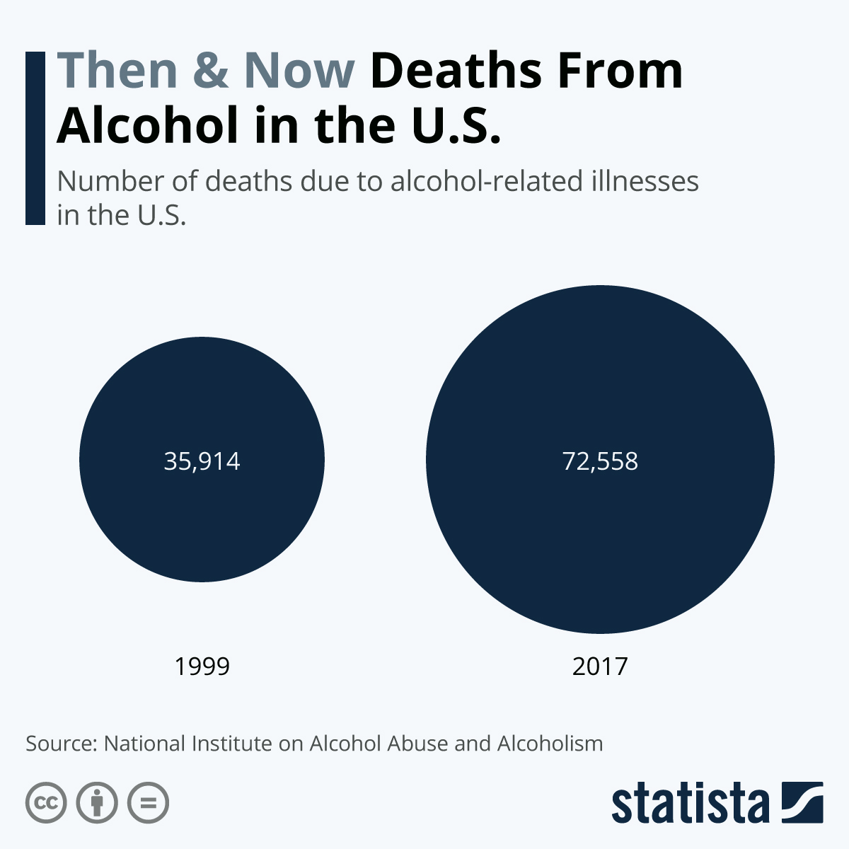Chart Then & Now Deaths From Alcohol in the U.S. Statista