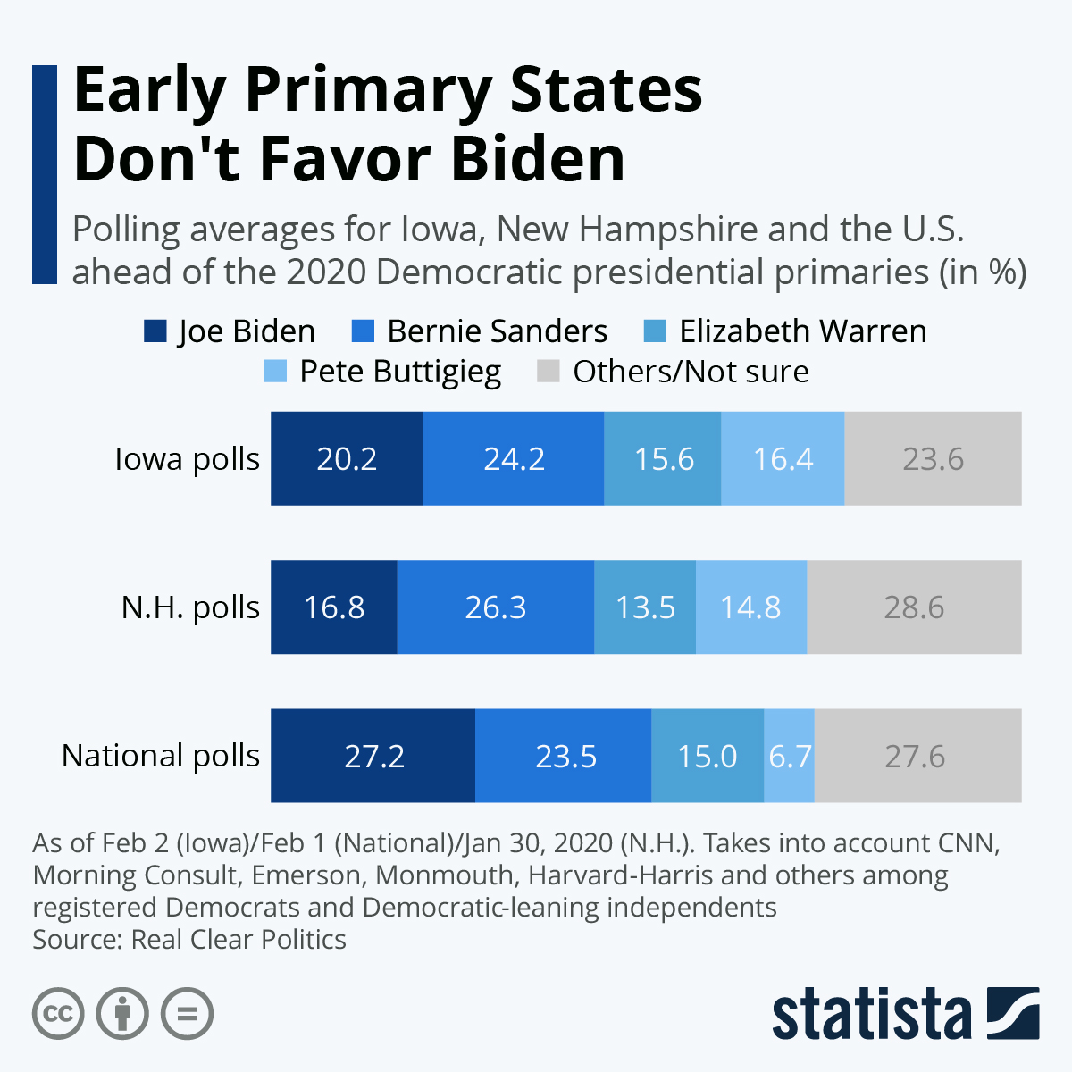 Chart Early Primary States Don't Favor Biden Statista