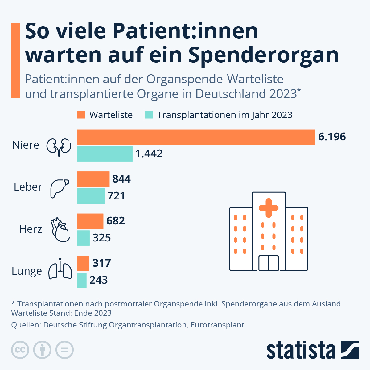 Infografik So viele Patientinnen warten auf ein Statista