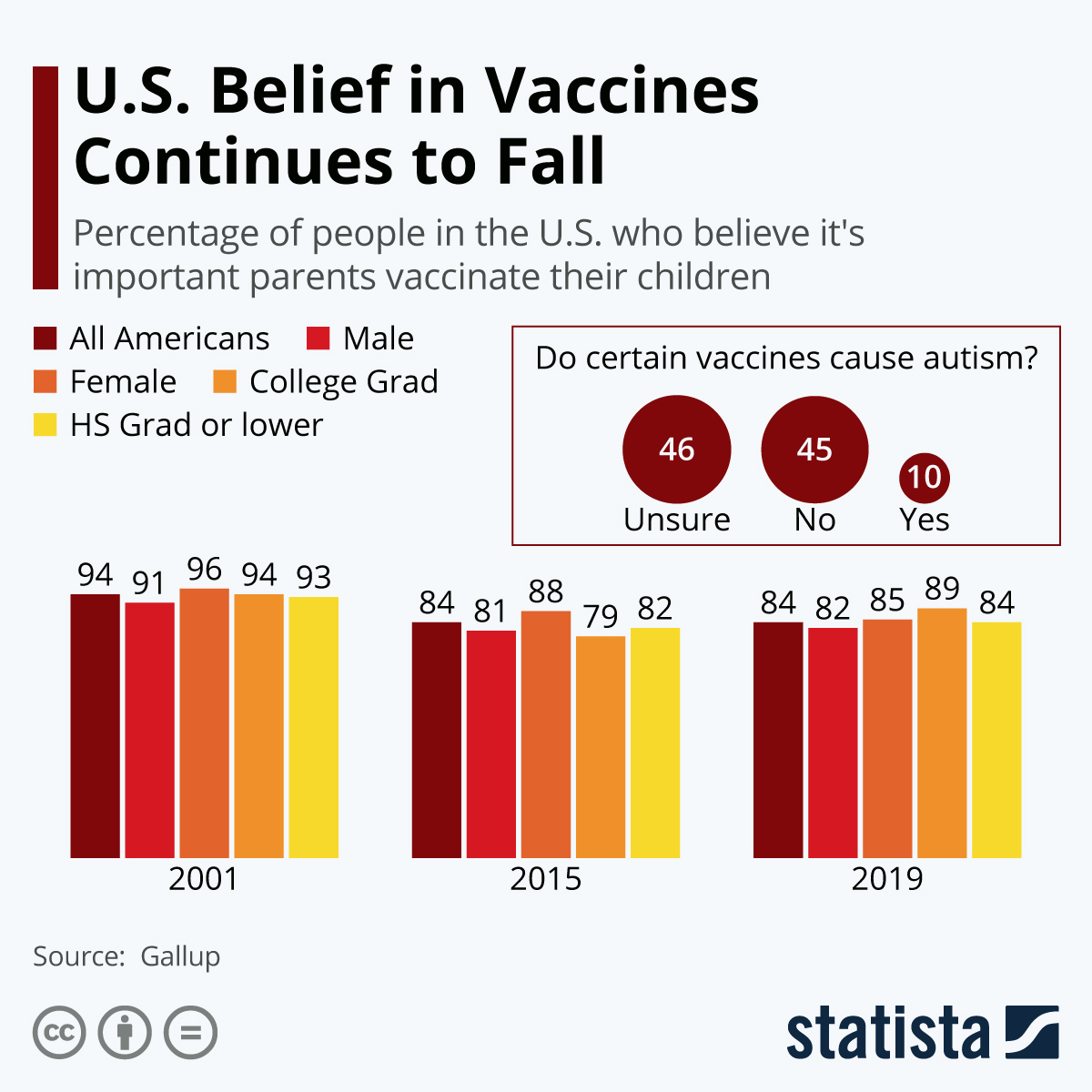 Chart U.S. Belief in Vaccines Continues to Fall Statista