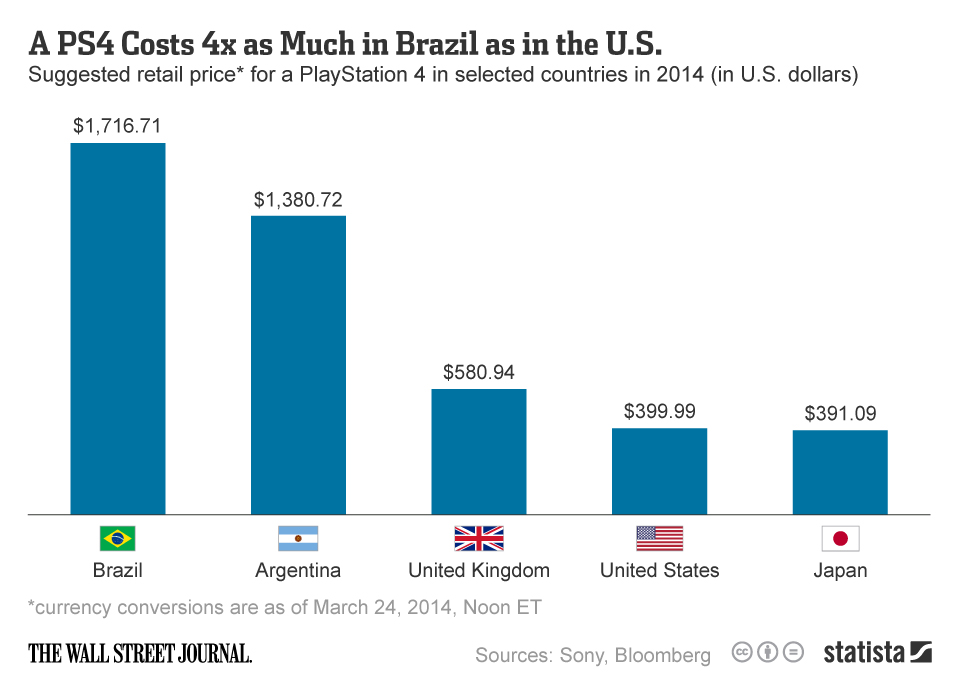 Chart A PS4 Costs 4x as Much in Brazil as in the U.S. Statista