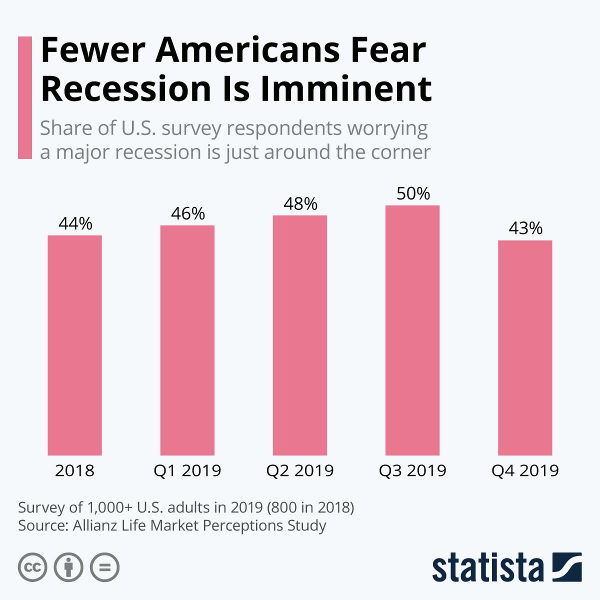 Chart Fewer Americans Fear Recession Is Imminent Statista