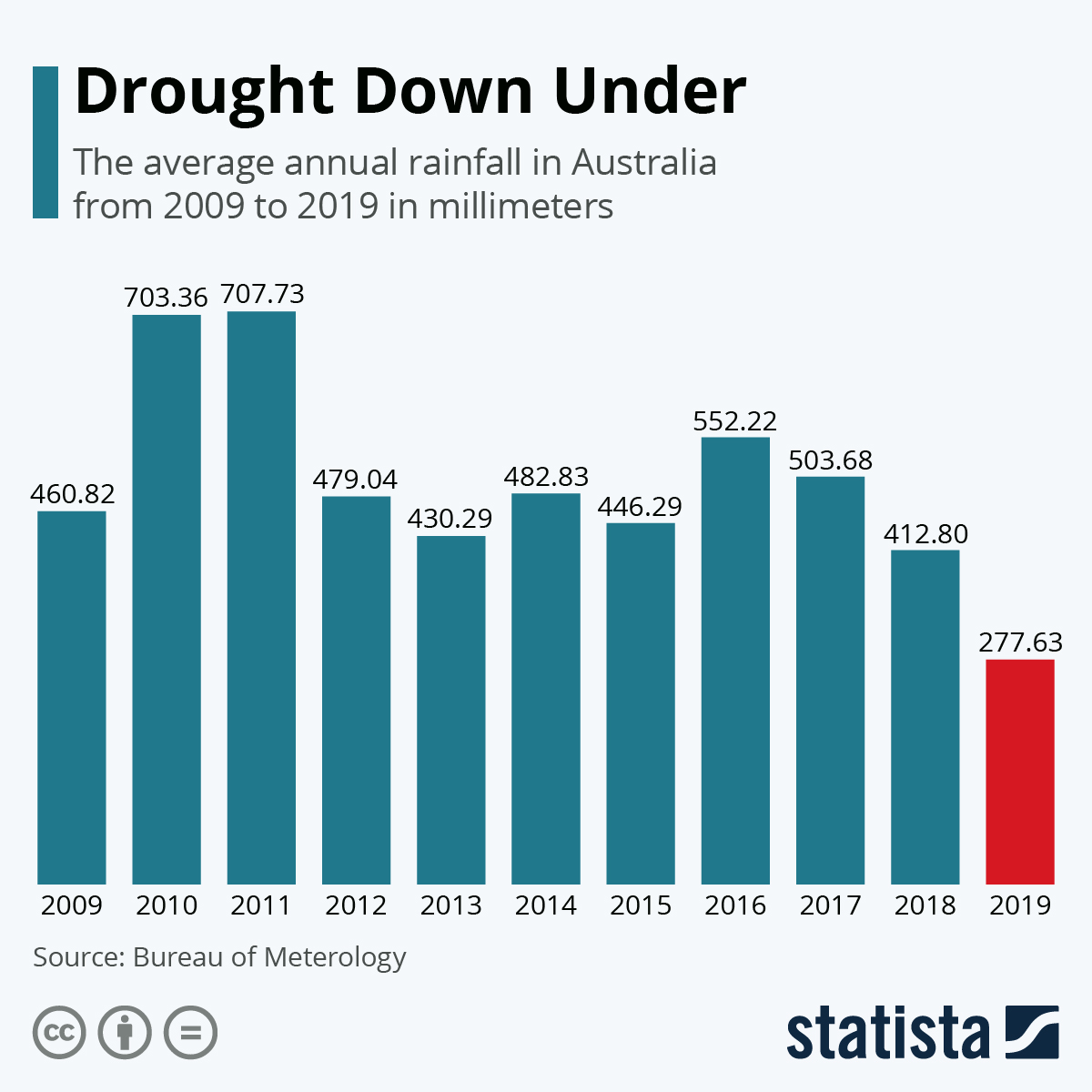 Chart Drought Down Under Statista