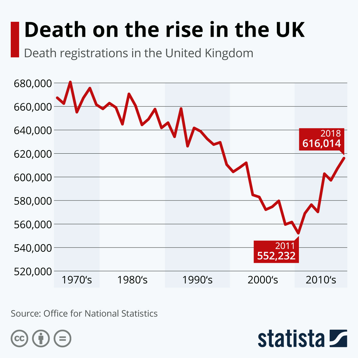 Chart Death on the rise in the UK Statista
