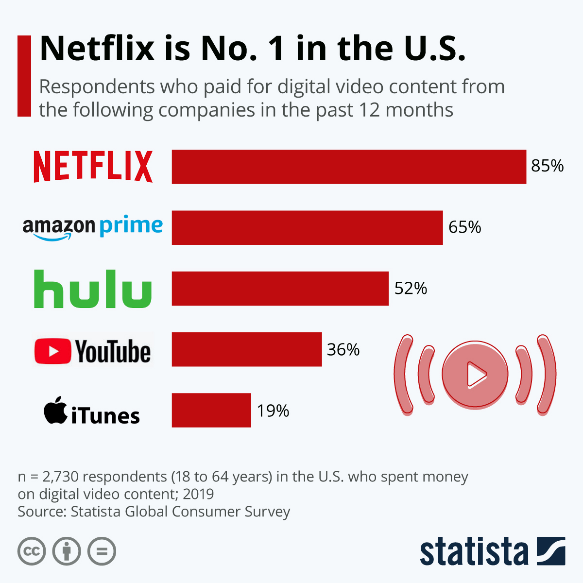 Chart Netflix is No. 1 in the U.S. Statista