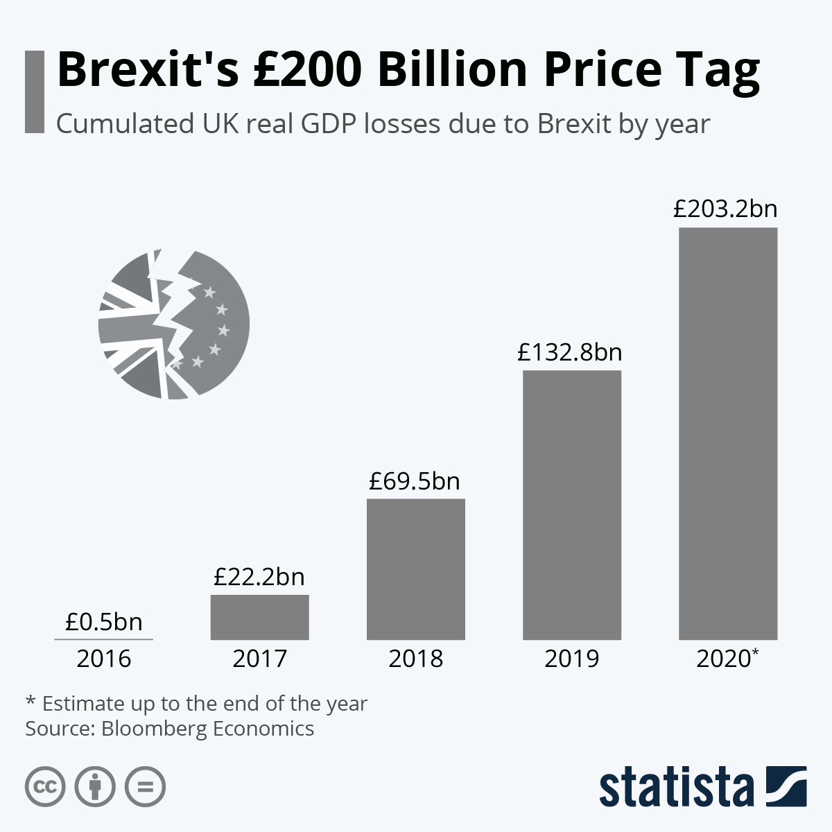 Chart Brexit's £200 Billion Price Tag Statista