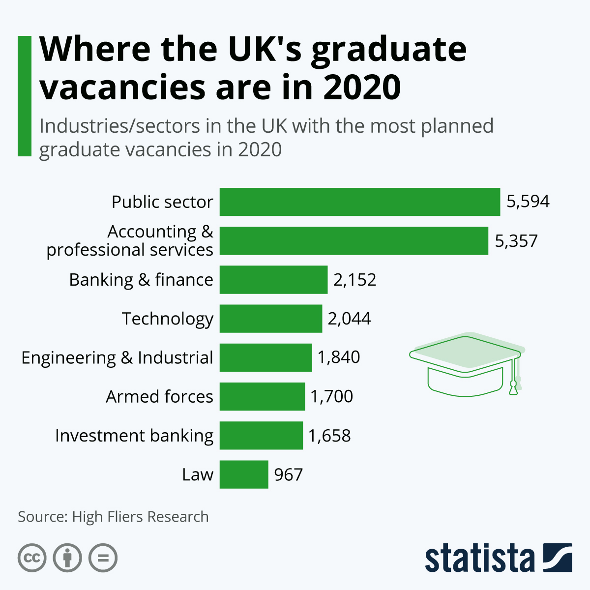 Chart Where the UK's graduate vacancies are in 2020 Statista