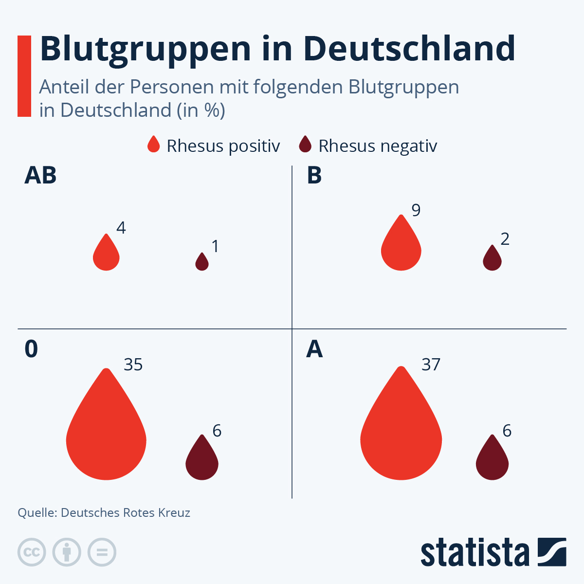 Infografik Blutgruppen in Deutschland Statista