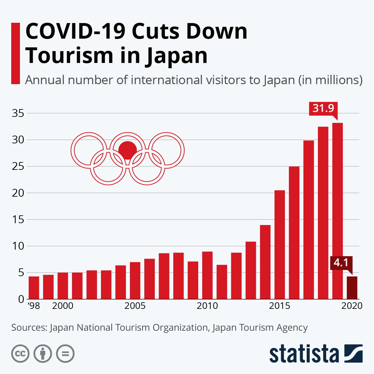 Chart COVID19 Cuts Down Tourism in Japan Statista