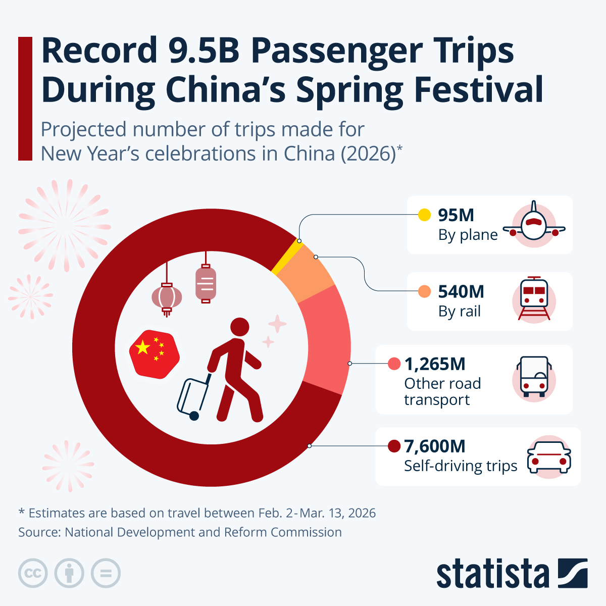 Chart How Chinese People Plan to Travel for the Lunar New Year Statista