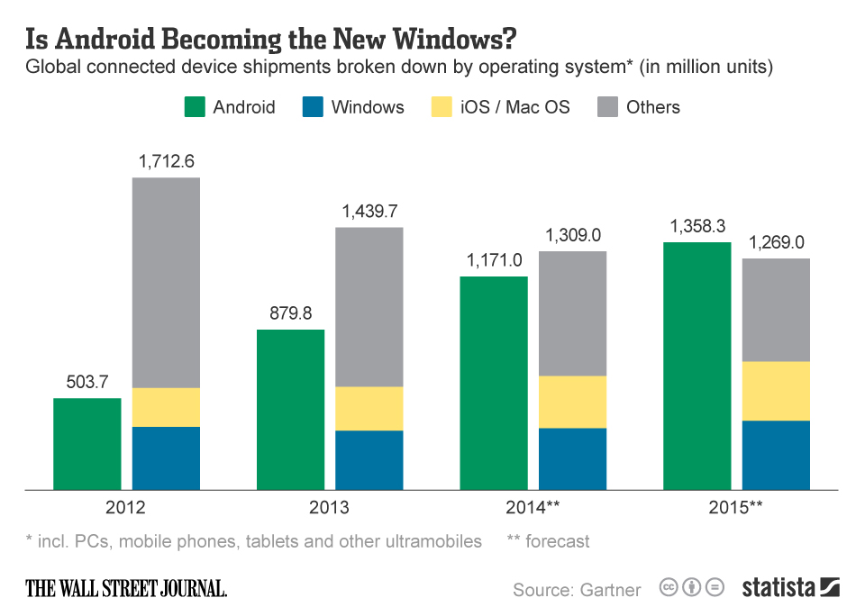 Chart: Is Android Becoming the New Windows? | Statista
