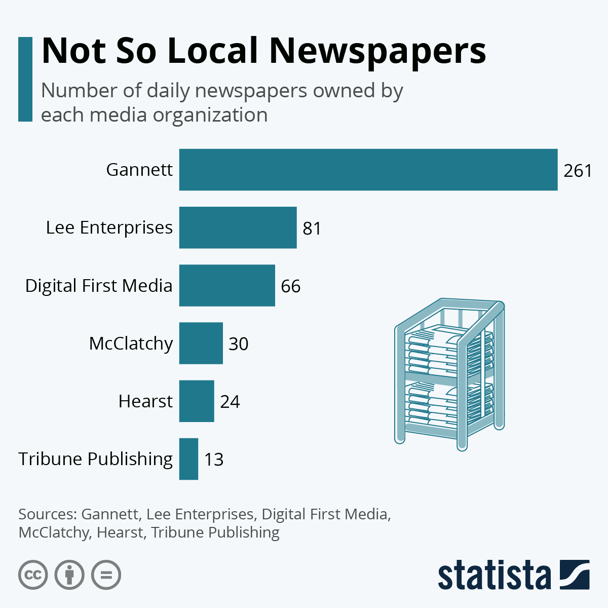 Chart Not So Local Newspapers Statista