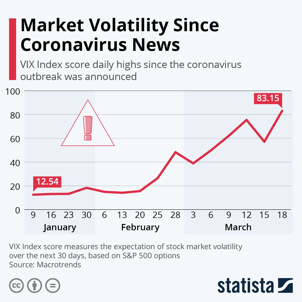 Chart Market Volatility Since Coronavirus News Statista