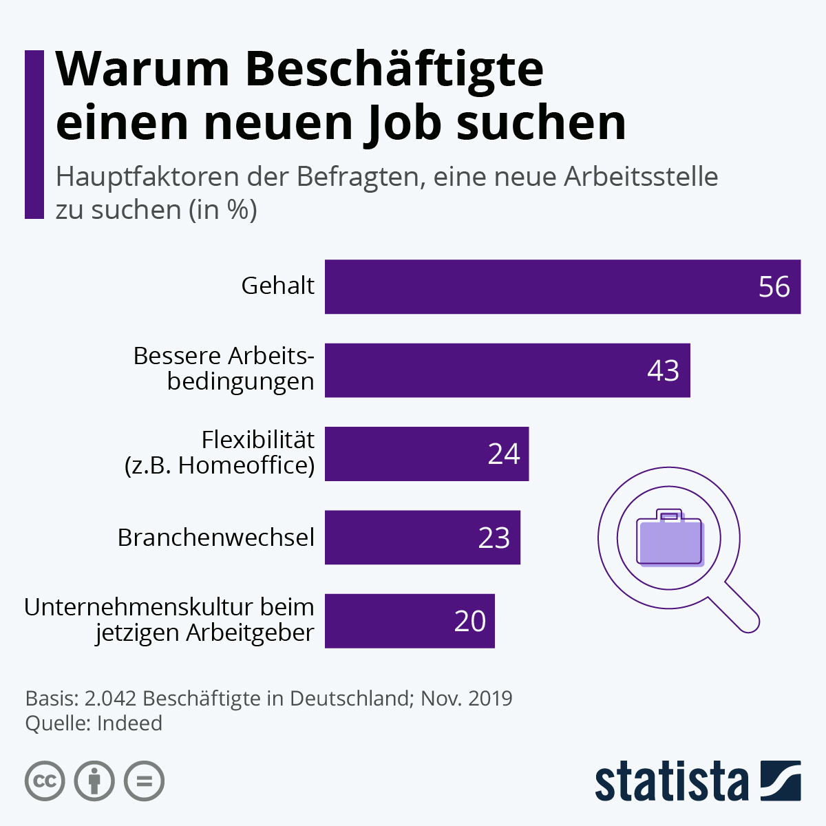 Infografik Warum Beschäftigte einen neuen Job suchen Statista