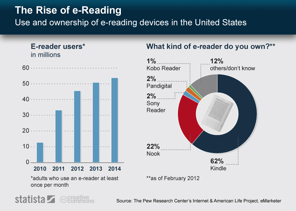 Chart The Rise of eReading Statista