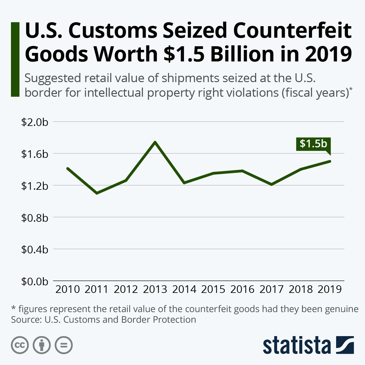 Chart U.S. Customs Seized Counterfeit Goods Worth 1.5 Billion in 2019