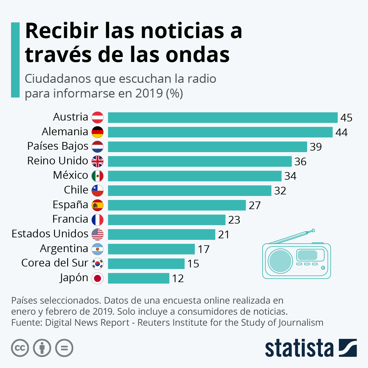 Gráfico Los países en los que más se usa la radio para informarse