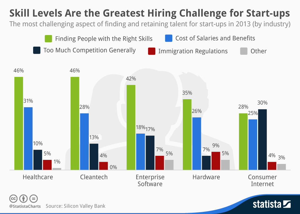 Chart Skill Levels Are the Greatest Hiring Challenge for Startups